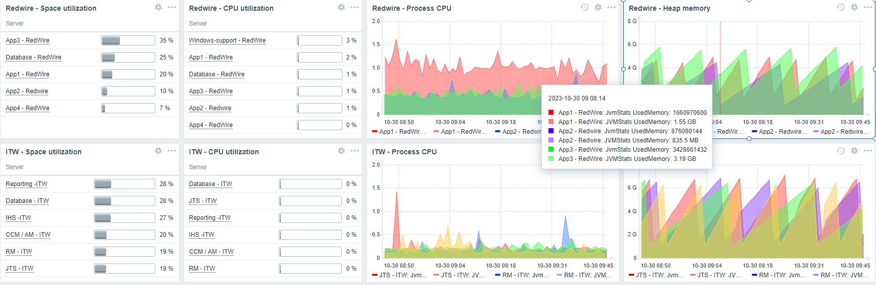 Monitoring of space and CPU utilization for physical servers or VMs and for JVM